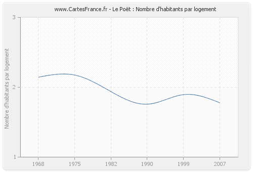 Le Poët : Nombre d'habitants par logement